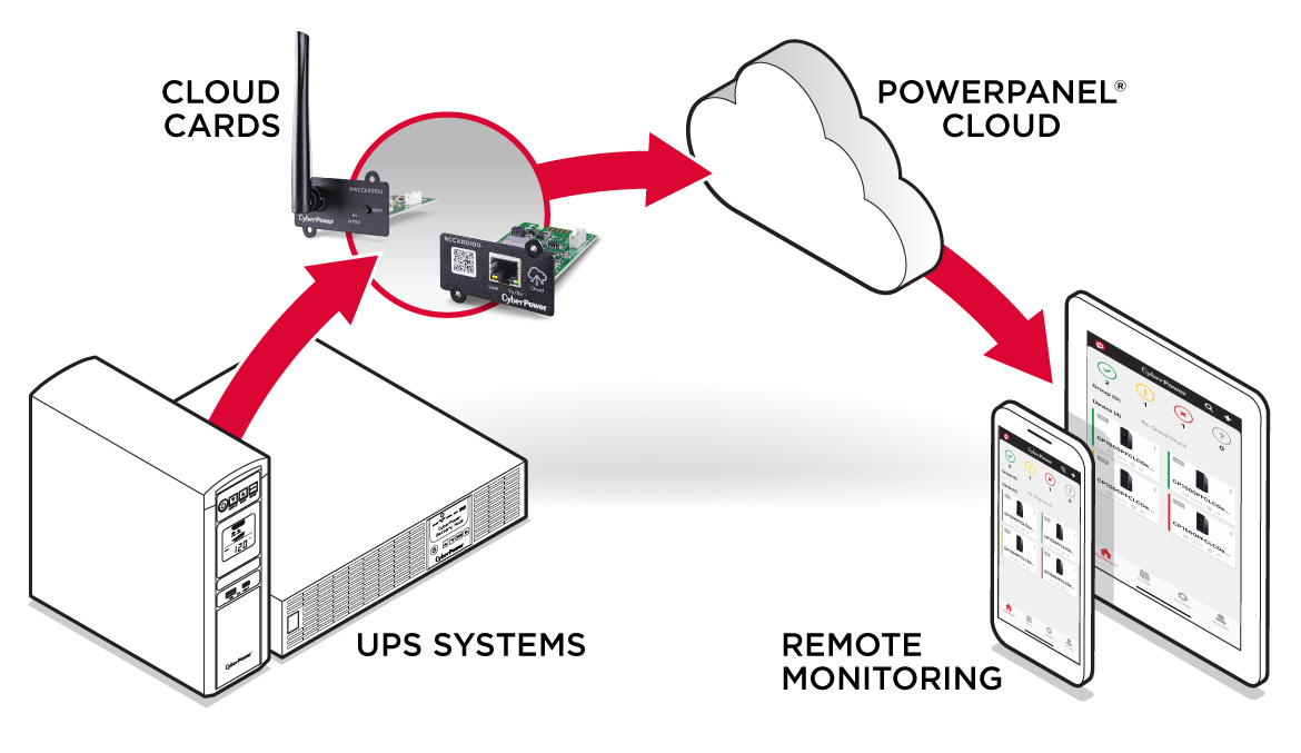 Diagram of PowerPanel Cloud connection set up